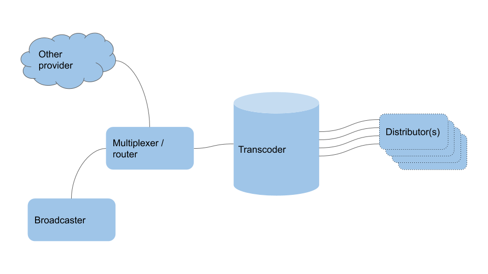 Live streaming server design